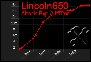 Total Graph of Lincoln650