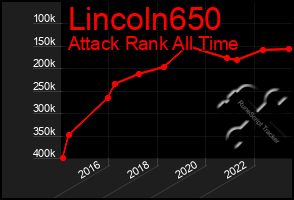 Total Graph of Lincoln650