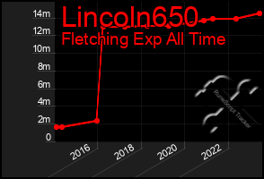 Total Graph of Lincoln650