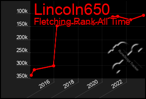 Total Graph of Lincoln650