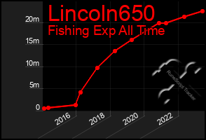 Total Graph of Lincoln650