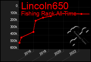 Total Graph of Lincoln650