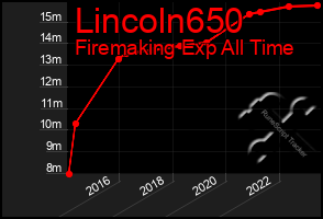 Total Graph of Lincoln650