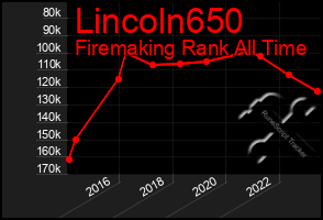 Total Graph of Lincoln650