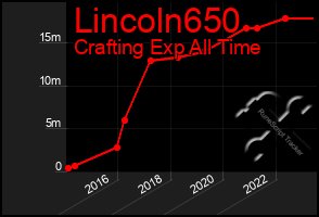 Total Graph of Lincoln650