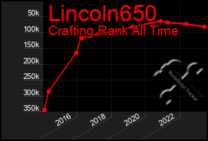 Total Graph of Lincoln650