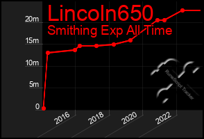 Total Graph of Lincoln650