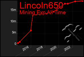 Total Graph of Lincoln650