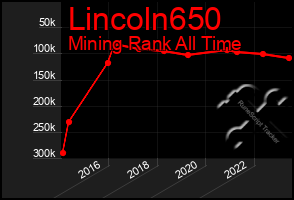 Total Graph of Lincoln650