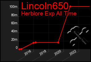 Total Graph of Lincoln650