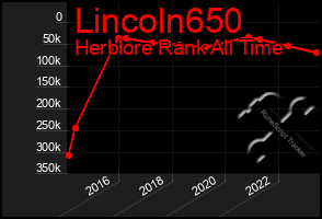 Total Graph of Lincoln650