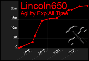 Total Graph of Lincoln650