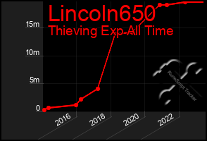 Total Graph of Lincoln650