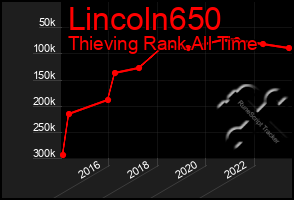 Total Graph of Lincoln650