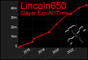 Total Graph of Lincoln650