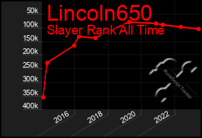 Total Graph of Lincoln650