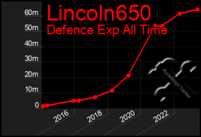 Total Graph of Lincoln650