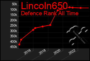 Total Graph of Lincoln650