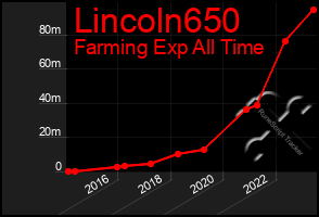 Total Graph of Lincoln650