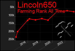 Total Graph of Lincoln650