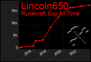 Total Graph of Lincoln650