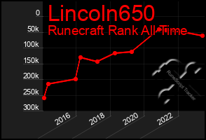 Total Graph of Lincoln650