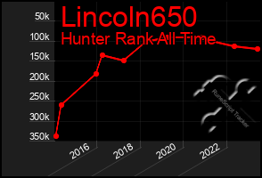 Total Graph of Lincoln650