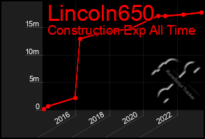 Total Graph of Lincoln650