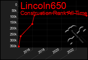 Total Graph of Lincoln650