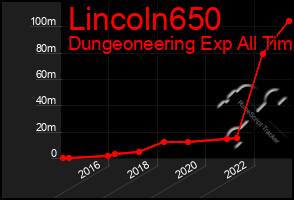 Total Graph of Lincoln650