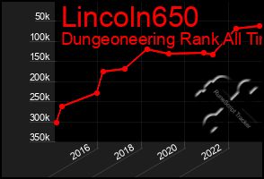 Total Graph of Lincoln650