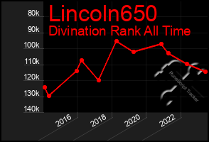 Total Graph of Lincoln650