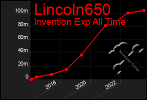 Total Graph of Lincoln650