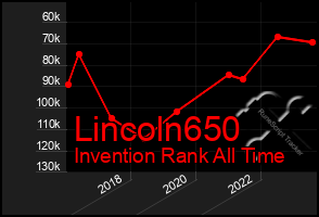 Total Graph of Lincoln650