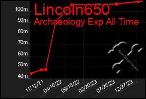 Total Graph of Lincoln650