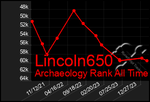 Total Graph of Lincoln650