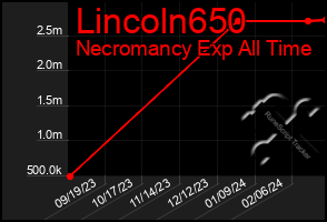 Total Graph of Lincoln650