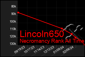 Total Graph of Lincoln650