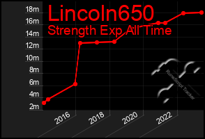 Total Graph of Lincoln650