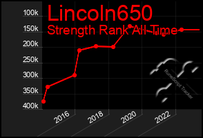 Total Graph of Lincoln650