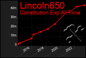 Total Graph of Lincoln650