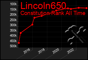 Total Graph of Lincoln650