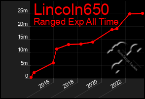 Total Graph of Lincoln650