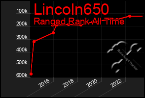 Total Graph of Lincoln650