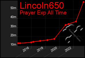 Total Graph of Lincoln650