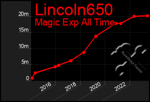 Total Graph of Lincoln650