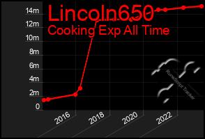 Total Graph of Lincoln650