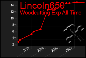 Total Graph of Lincoln650