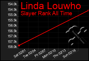 Total Graph of Linda Louwho