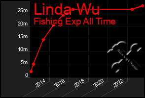 Total Graph of Linda Wu